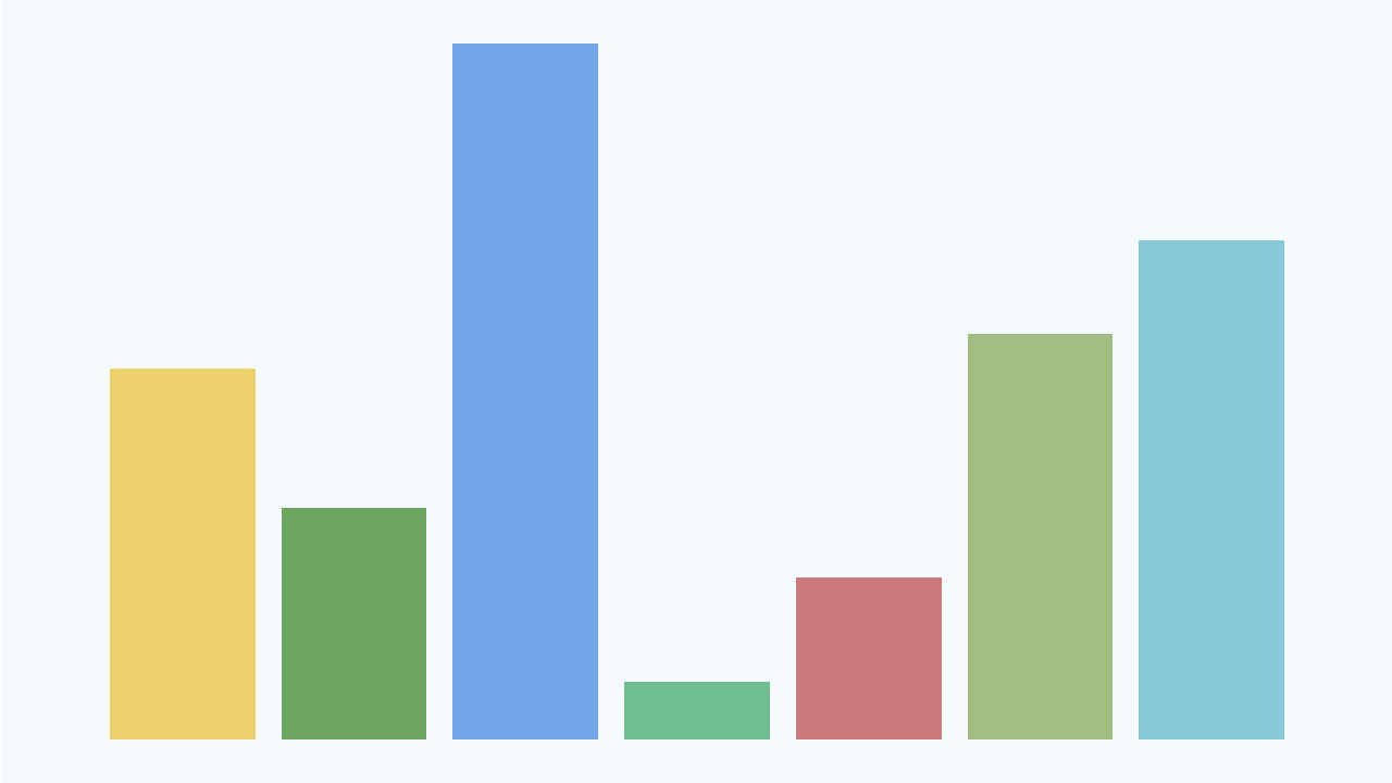 Bar Chart